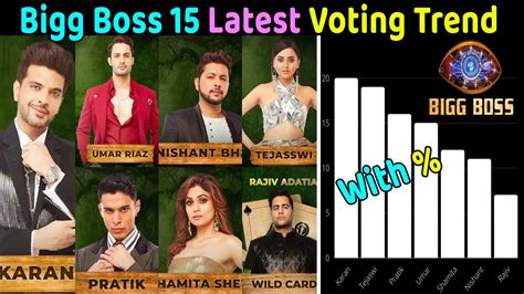 bigg boss 15 voting trend.